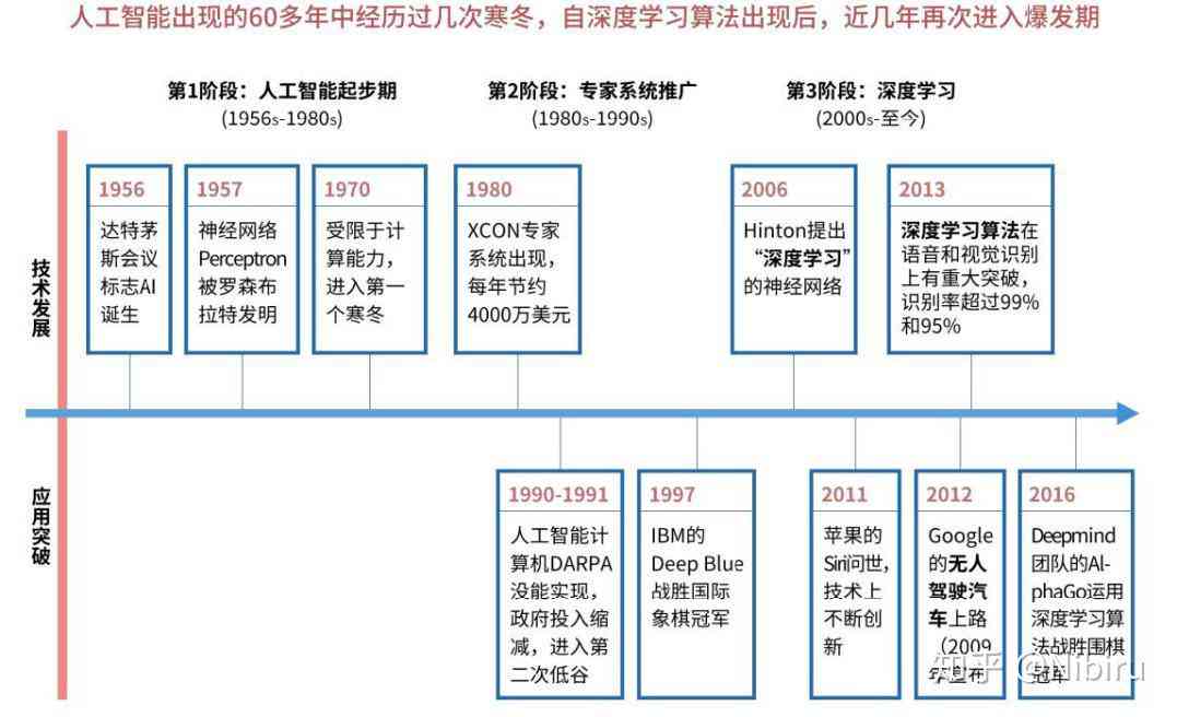 人工智能发展背景下的AI技术演进与文库资源探究