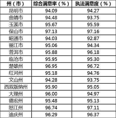 云南全省满意度调查热线及居民反馈渠道一览