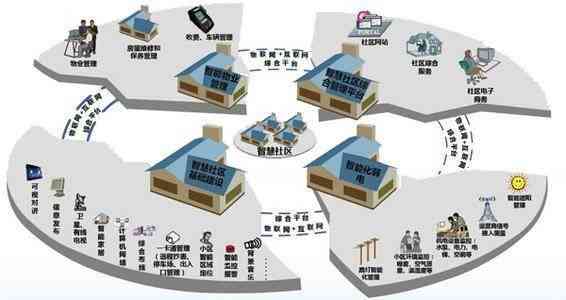 智慧房产革新：全面解析房产智能化趋势与解决方案