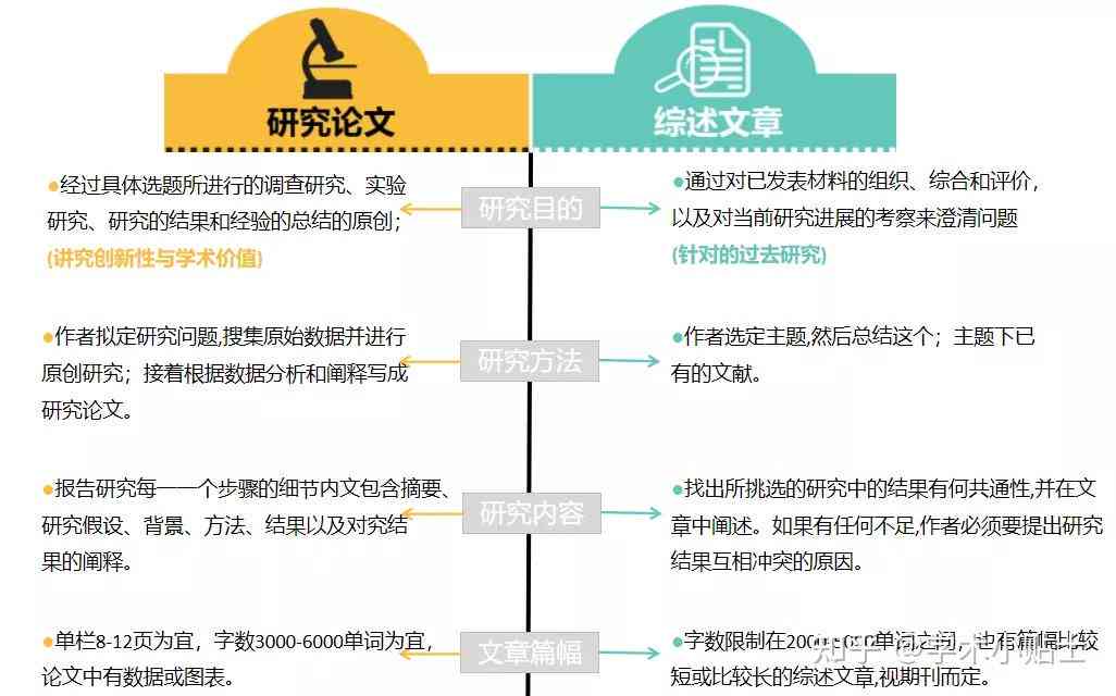 文献调研报告是文献综述吗：撰写方法及二者区别比较