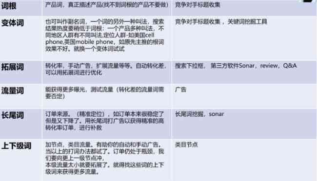 亚马逊文案ai生成器：方法、使用教程、手机版介绍及文案编写指南