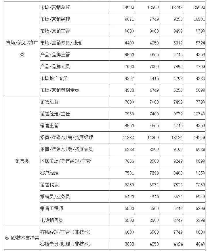 2021薪资调查报告-2020薪酬调查报告