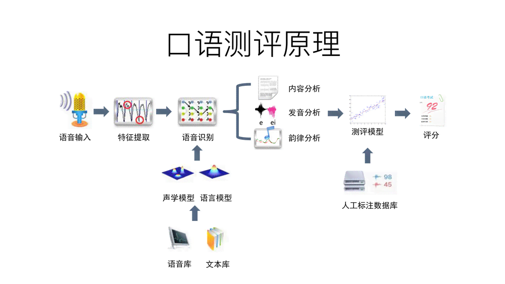 如何客观看待英语口语考试中的AI评估技术