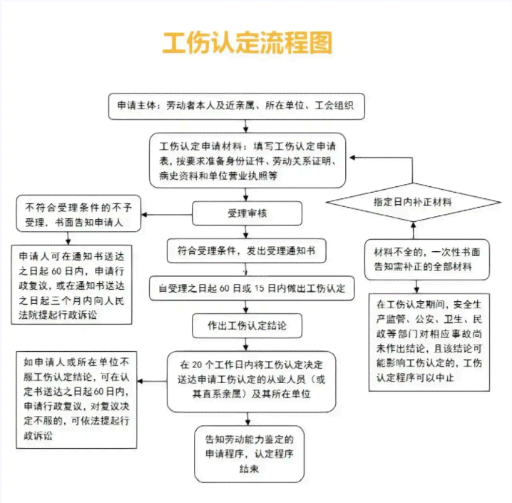 工伤认定流程与申请指南：涵认定标准、所需材料及常见问题解答