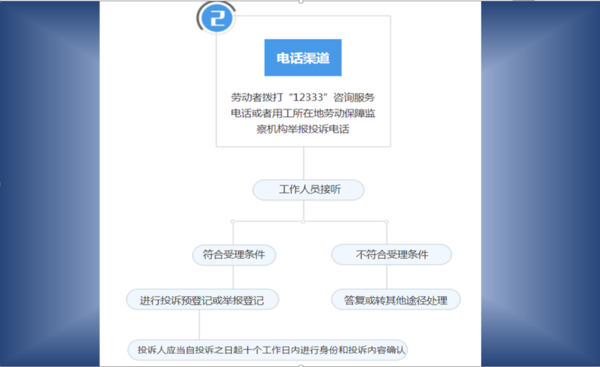 安化县劳动局投诉电话：劳动监察大队联系电话查询