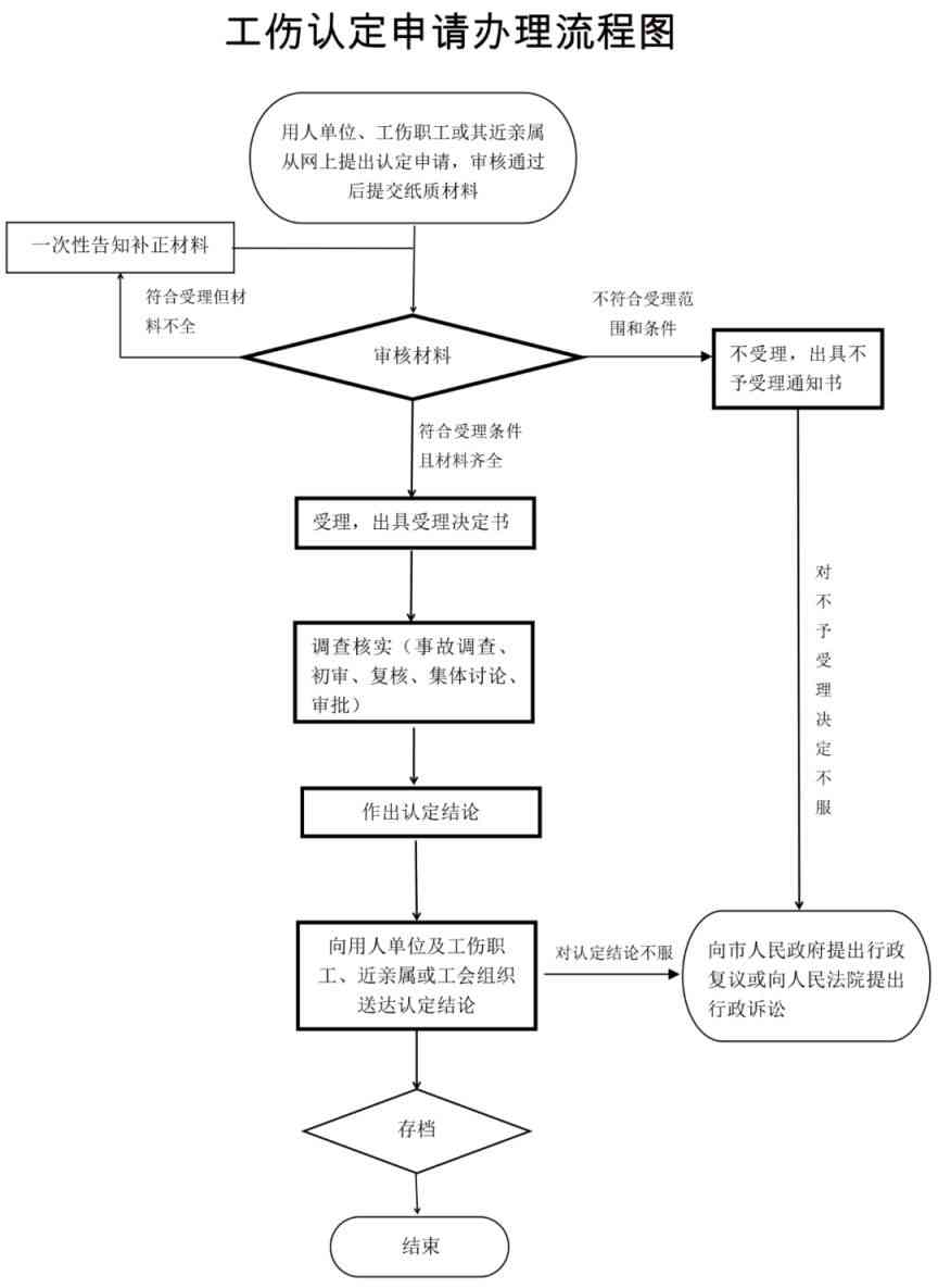 街道工伤认定服务详细地址指南及工伤认定流程介绍