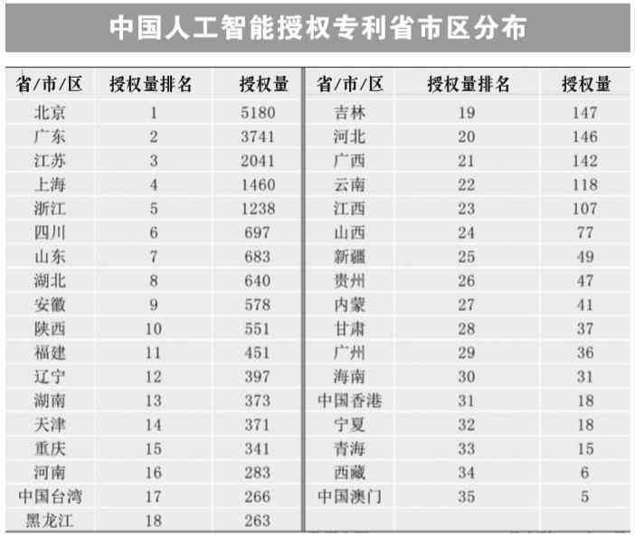 中国人工智能企业实力榜单：上市公司排名报告