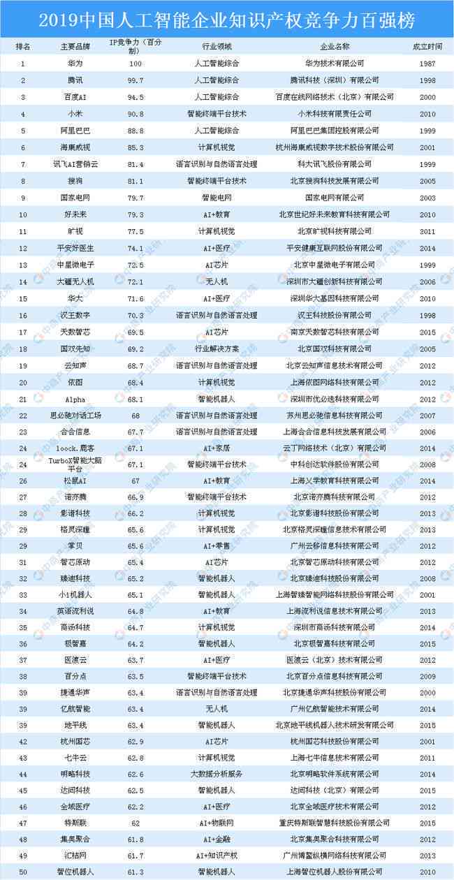 中国人工智能企业实力榜单：上市公司排名报告