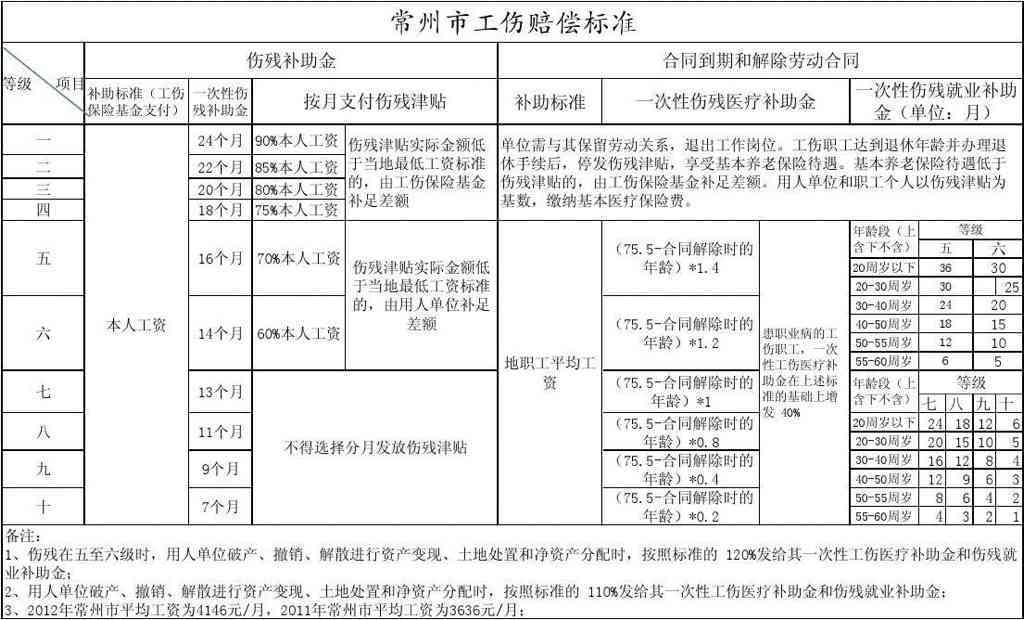 上市工伤伤残赔偿标准及计算方法详解