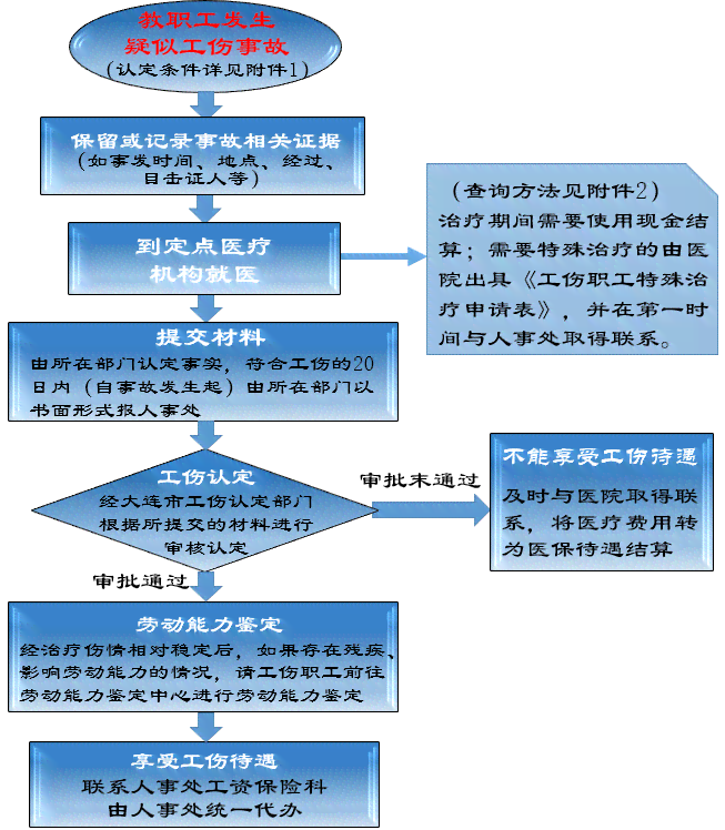 东台市劳动局工伤科联系方式及工伤申报流程指南