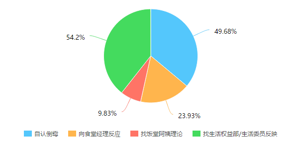 学校食堂调研报告ai