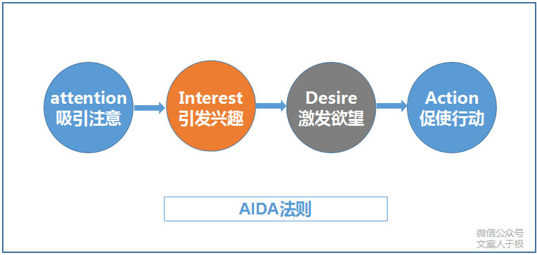 全面解析AIDA模型：从文案创作到营销策略的实战指南