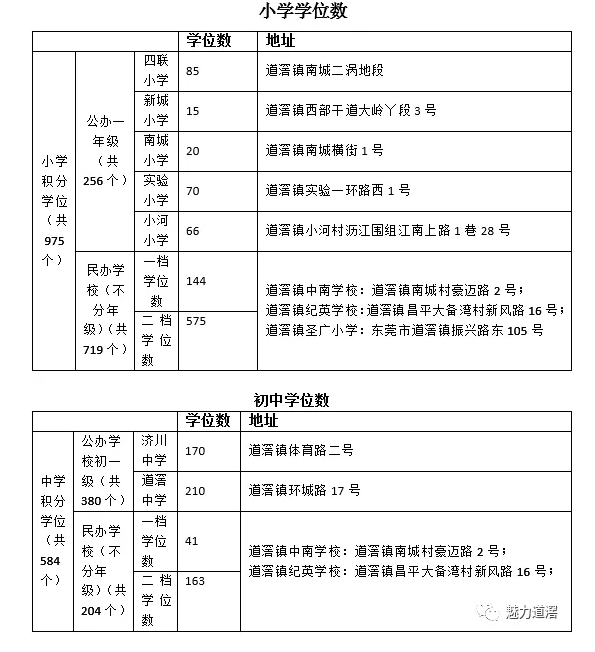 东莞市道滘镇工伤认定地址