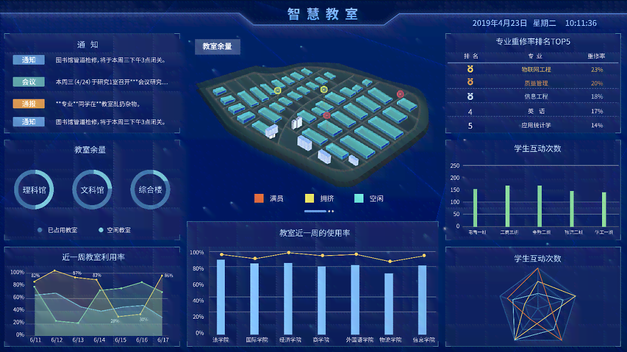 智慧大数据大屏报告：数字可视化的哪些用处助力决策分析