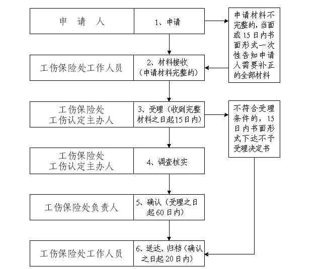 亭湖工伤认定地址