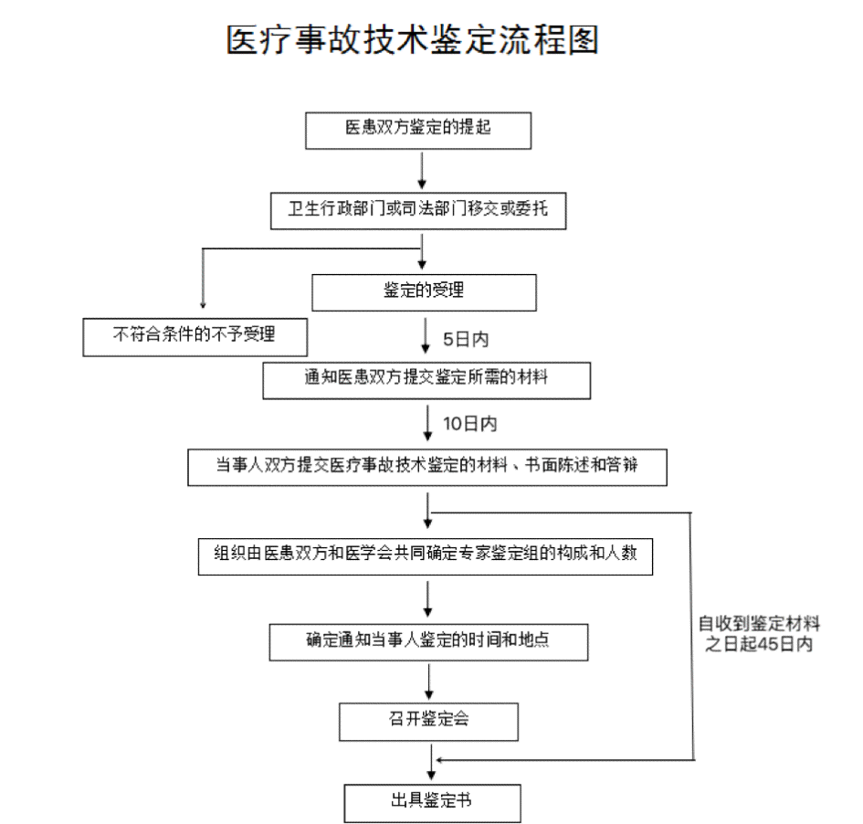 保定市本地工伤伤残鉴定流程详解