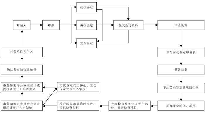 保定工伤伤残鉴定全指南：地点、流程与所需材料详解