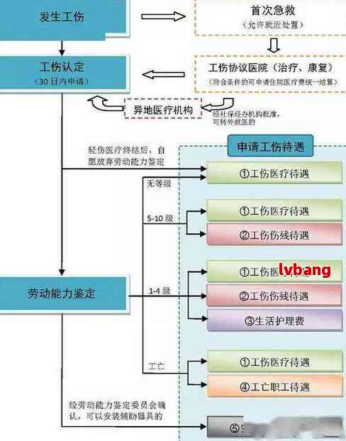 信阳市工伤鉴定流程、地址及所需材料一站式指南