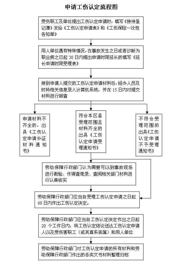 北京工伤认定流程、地址查询及所需材料一站式指南