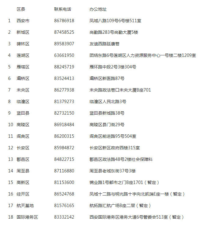 北部新区工伤认定地址、劳动局、劳动仲裁院电话及工商局地址一览