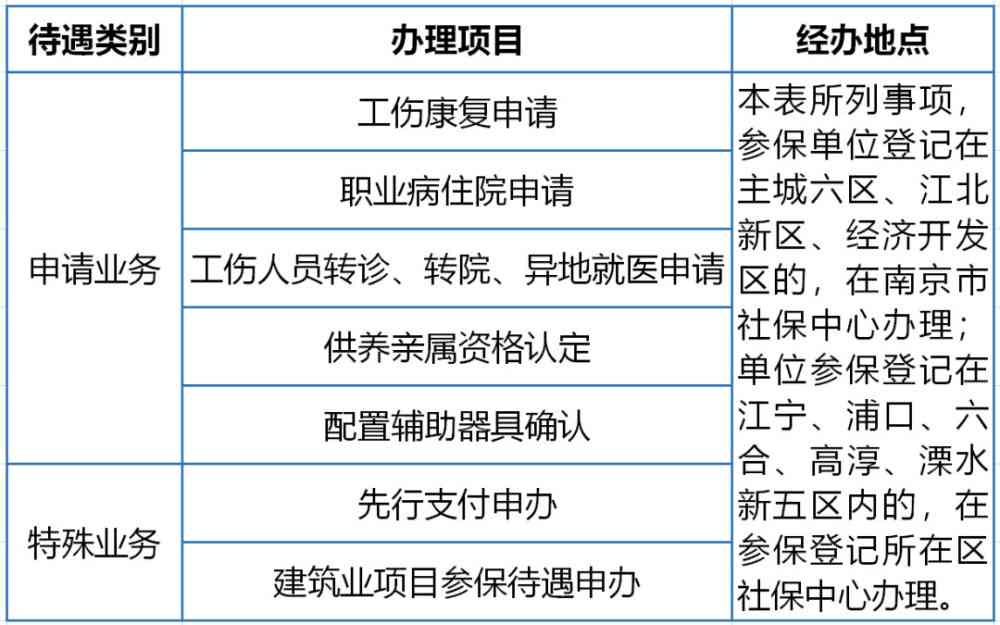 南京工伤认定流程、地址查询及办理指南一站式攻略