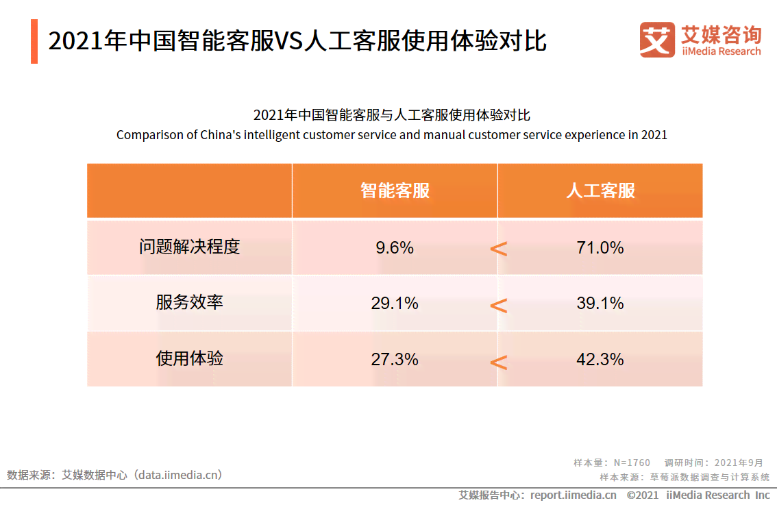 ai客服与人对比分析报告