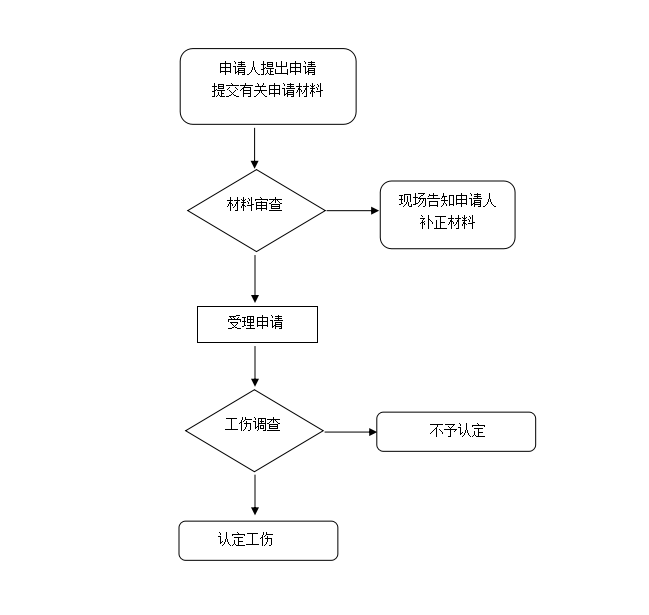 南充市工伤认定流程、地址及所需材料一站式指南