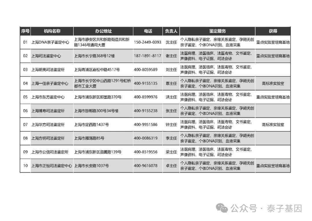 上海市工伤鉴定中心公告：上海亲子鉴定机构汇总与工伤鉴定中心联系方式