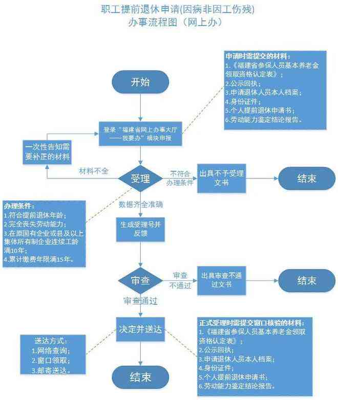 厦门工伤认定流程：资料、时间、费用一览