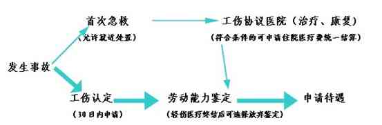 厦门工伤认定流程：资料、时间、费用一览