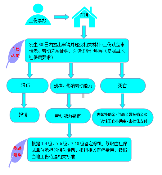 合肥包河区工伤认定流程、地址及所需材料一站式指南