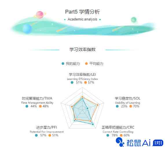 全方位解读！星际AI个性化成绩分析报告模板——助力学生精准提升学成效