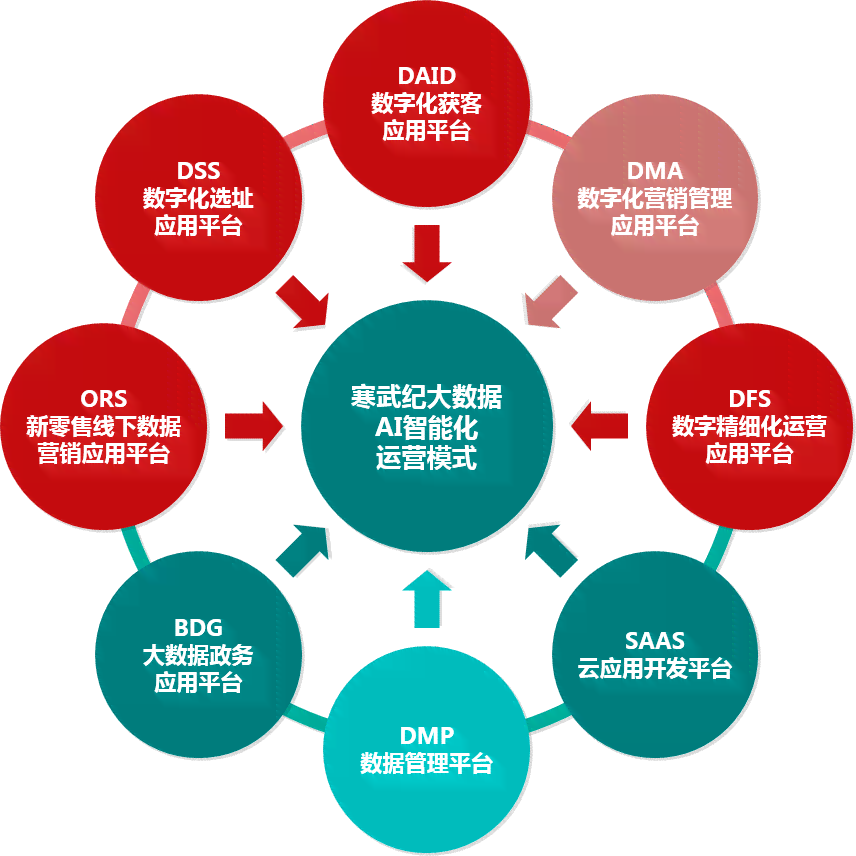 AI大数据：算法、应用、预测软件、工程专业及获客平台全解析