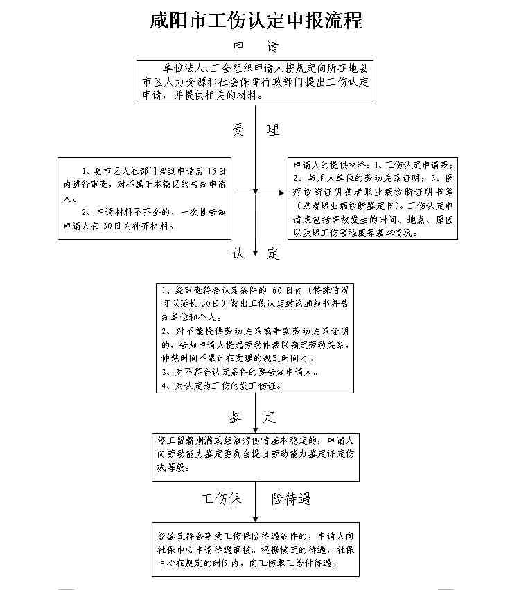 城固县工伤认定地址