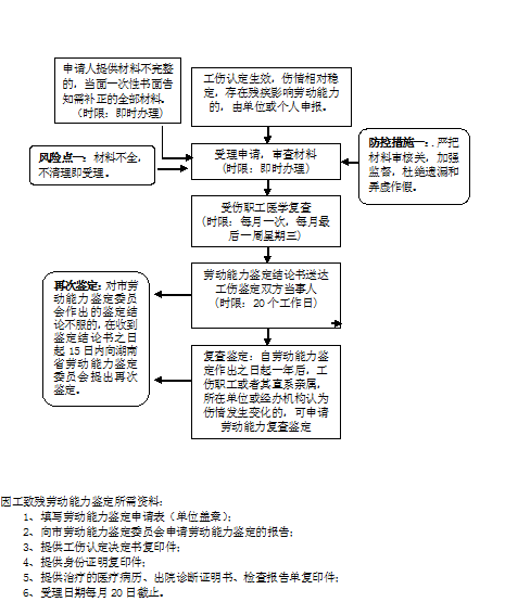 广州增城区工伤鉴定办理流程、地址及联系方式一览