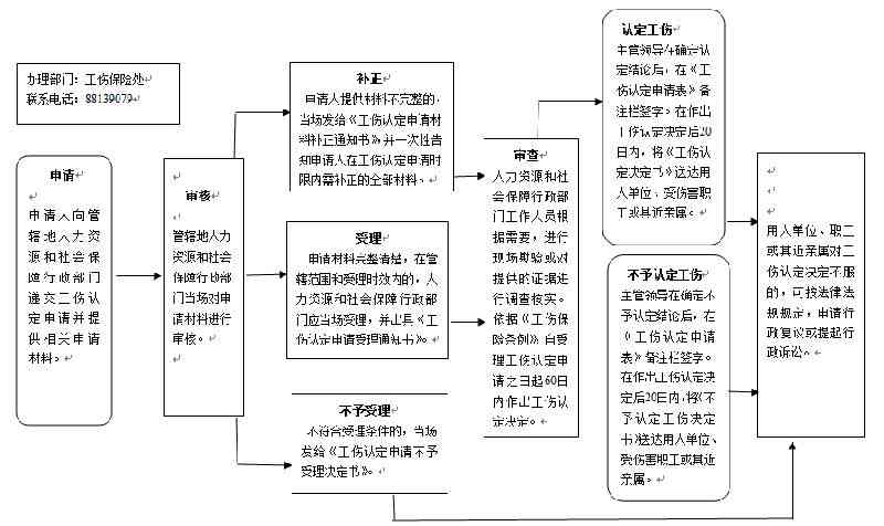 大连工伤认定与伤残鉴定地址及办理流程一览