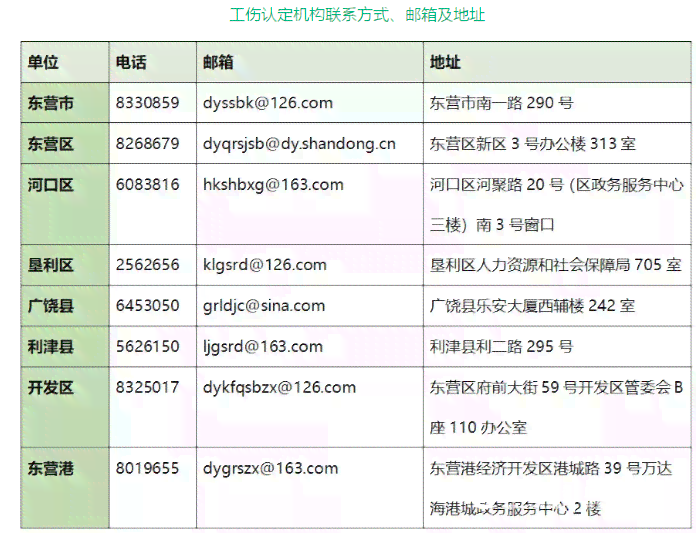 山东省东营市工伤认定地址