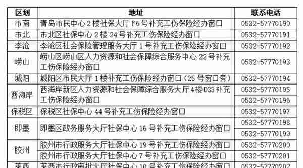 青岛市崂山区工伤认定官方联系电话查询