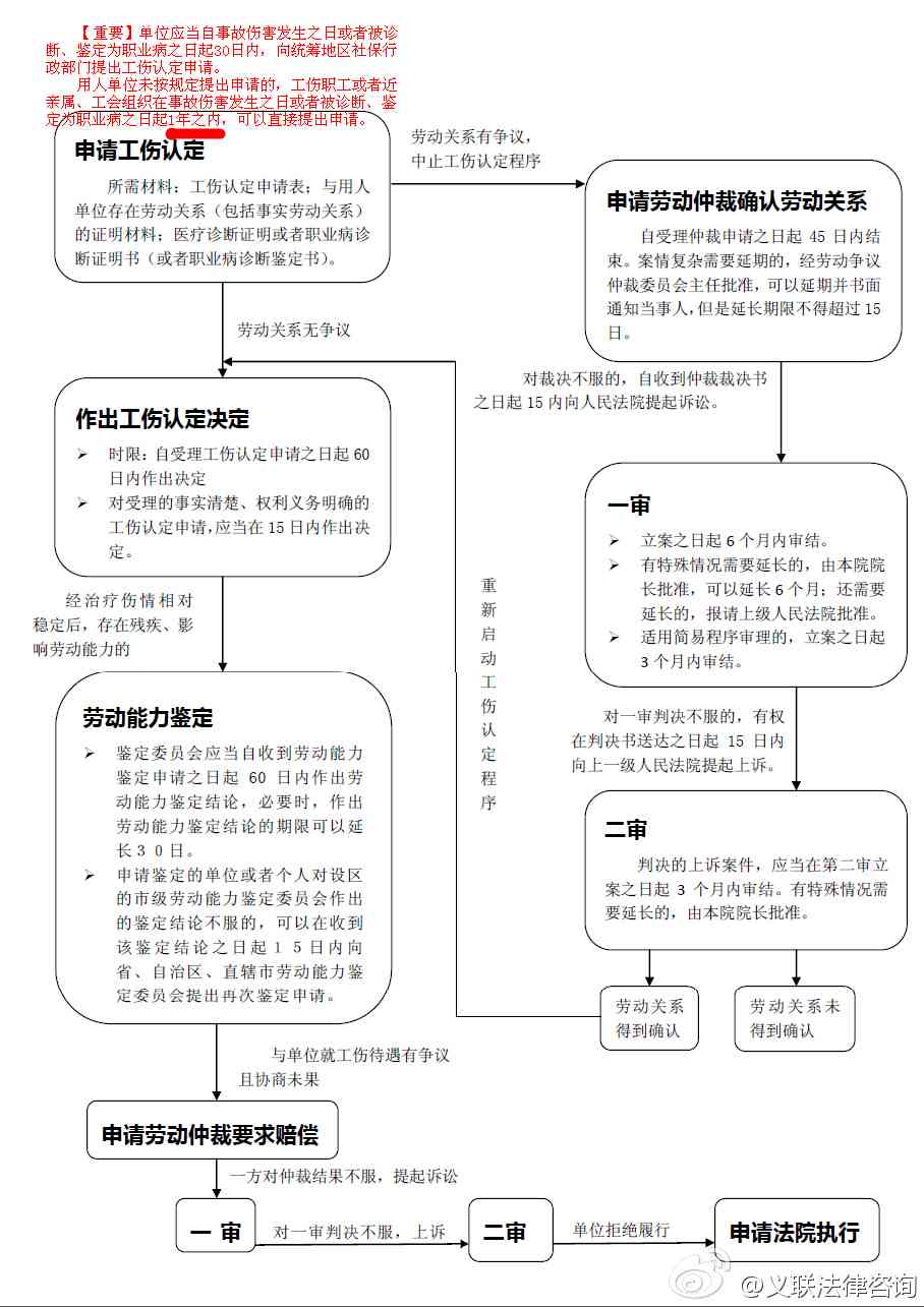 常州市楼区工伤认定申请流程、所需材料及进度查询指南