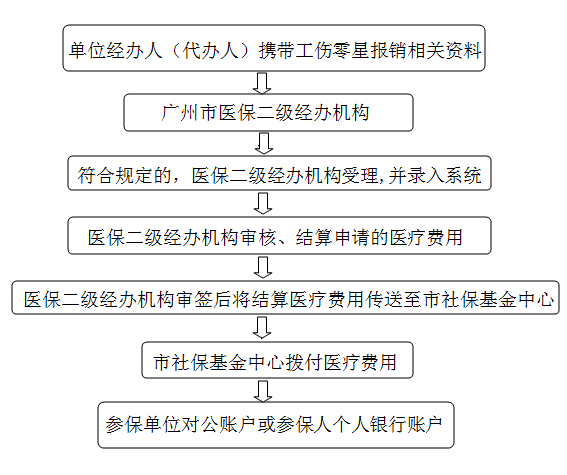 广州工伤认定地址