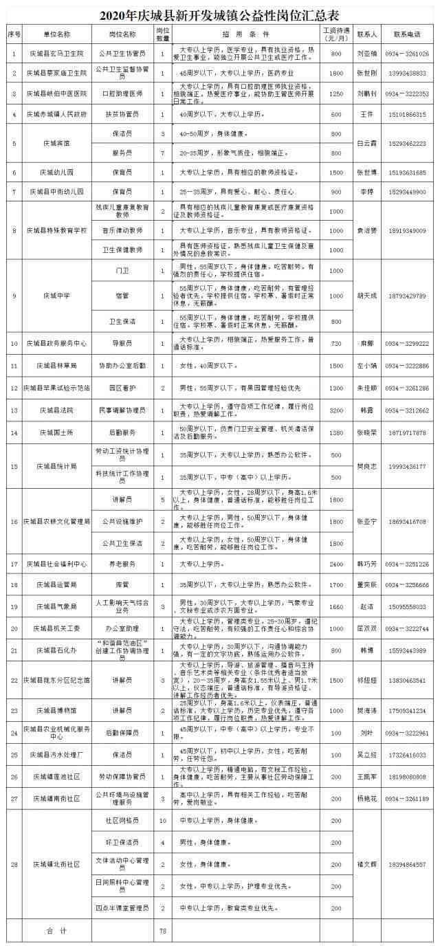 庆阳市庆城县人力资源和社会保障局关于工伤保险的电话咨询及保障服务信息