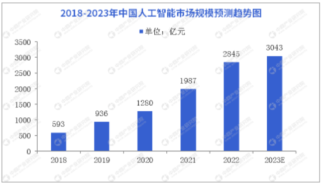 2023年中国人工智能行业发展研究报告：趋势分析与年度发展洞察