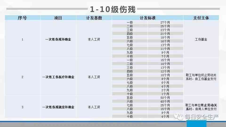 新余市工伤赔偿标准2020最新工伤赔偿标准计算方法