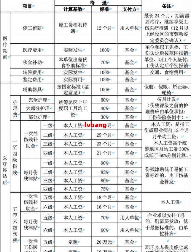 广西柳州市工伤赔偿标准及工伤保险政策解读