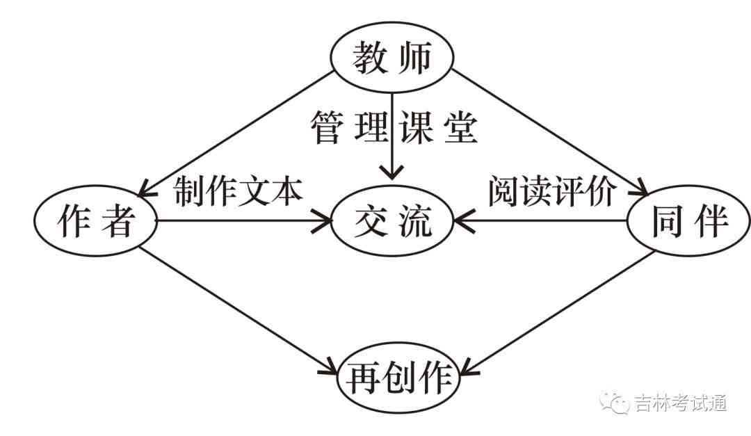 采用高效学方法训练先进写作模型的新策略