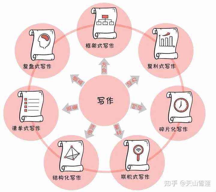 全面掌握写作技巧：高效训练写作，助您解决各类写作难题与提升创作能力