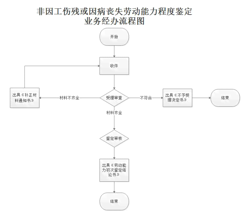 武汉市工伤保险中心：工伤认定与劳动能力鉴定流程一站式服务