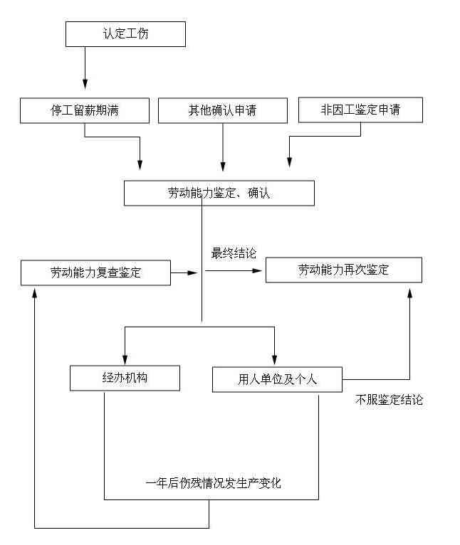 武汉市工伤保险中心：工伤认定与劳动能力鉴定流程一站式服务