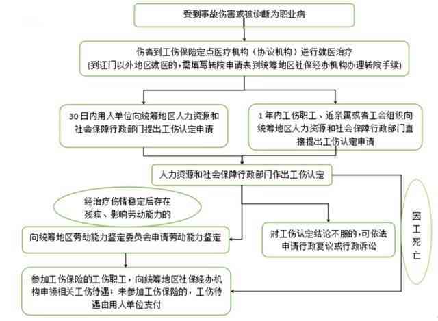 武汉市工伤保险中心：工伤认定与劳动能力鉴定流程一站式服务