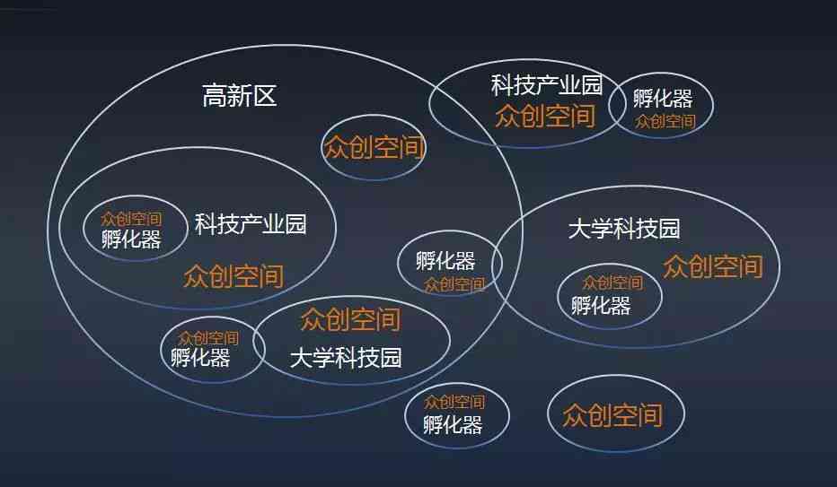 开放式的创新创业平台：制度、类型及包含的要素概述